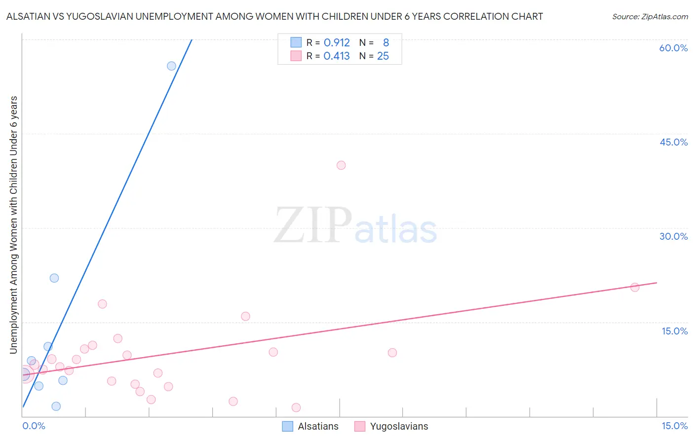 Alsatian vs Yugoslavian Unemployment Among Women with Children Under 6 years