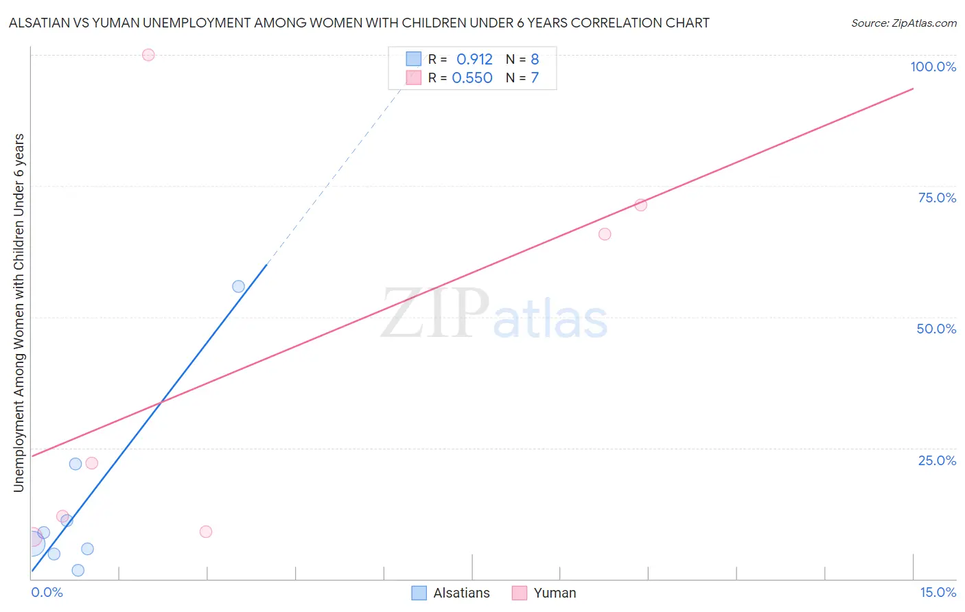 Alsatian vs Yuman Unemployment Among Women with Children Under 6 years