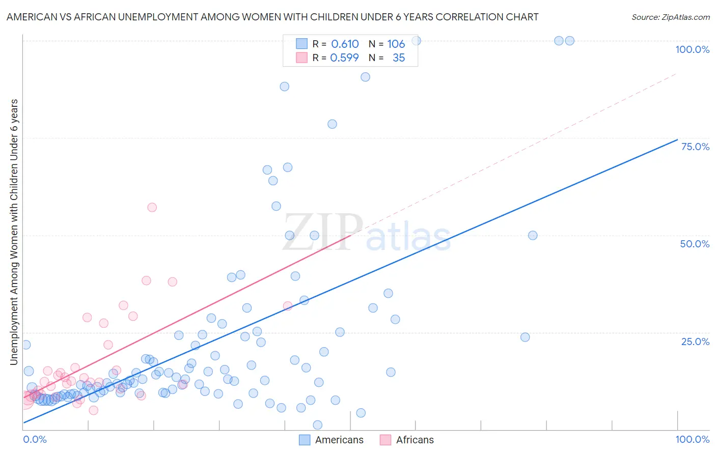 American vs African Unemployment Among Women with Children Under 6 years