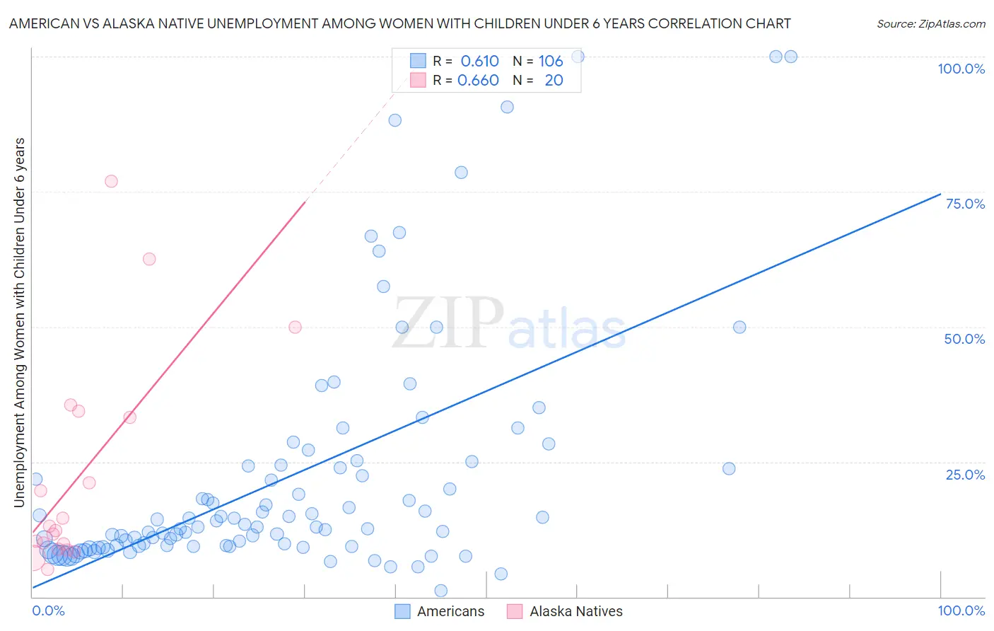 American vs Alaska Native Unemployment Among Women with Children Under 6 years