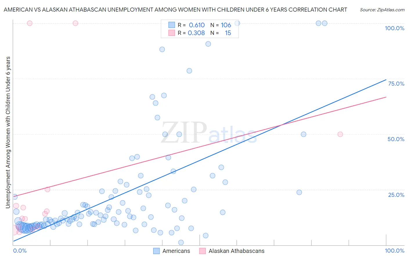 American vs Alaskan Athabascan Unemployment Among Women with Children Under 6 years