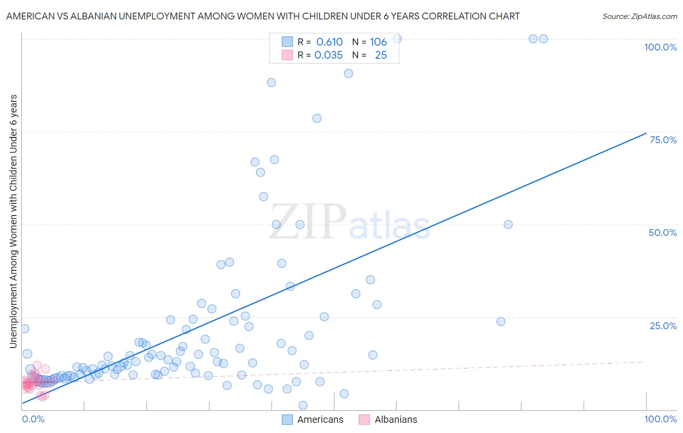 American vs Albanian Unemployment Among Women with Children Under 6 years