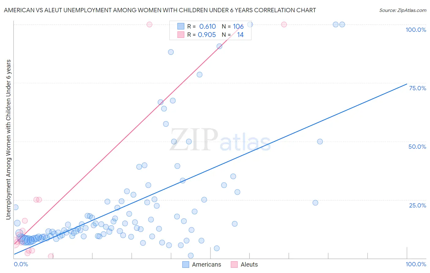 American vs Aleut Unemployment Among Women with Children Under 6 years