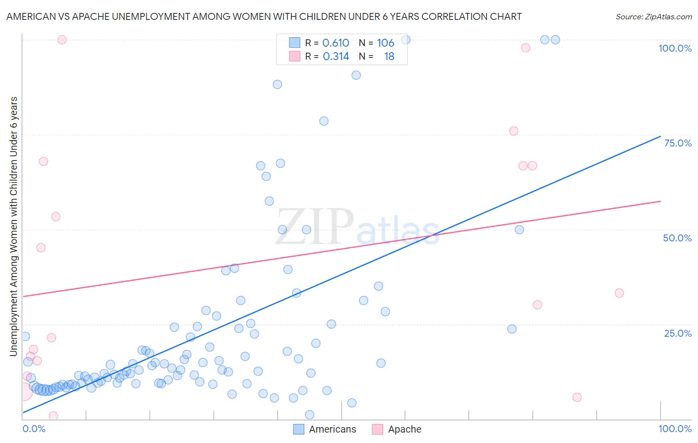 American vs Apache Unemployment Among Women with Children Under 6 years