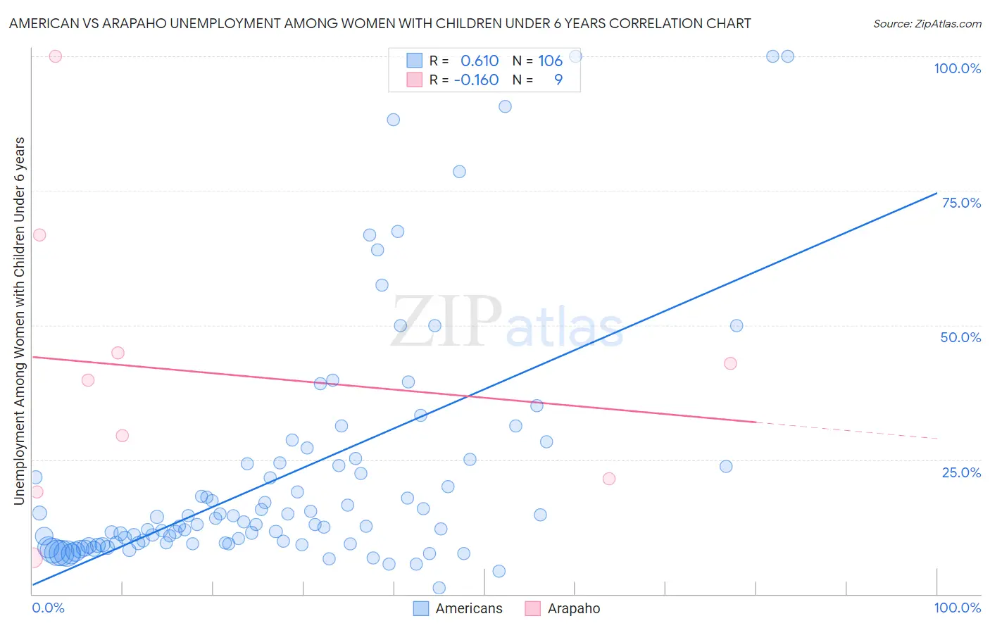 American vs Arapaho Unemployment Among Women with Children Under 6 years