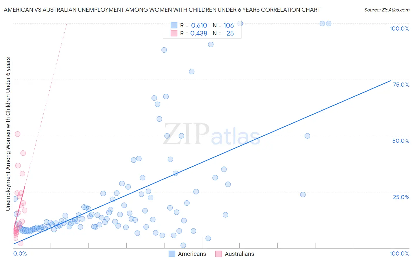 American vs Australian Unemployment Among Women with Children Under 6 years