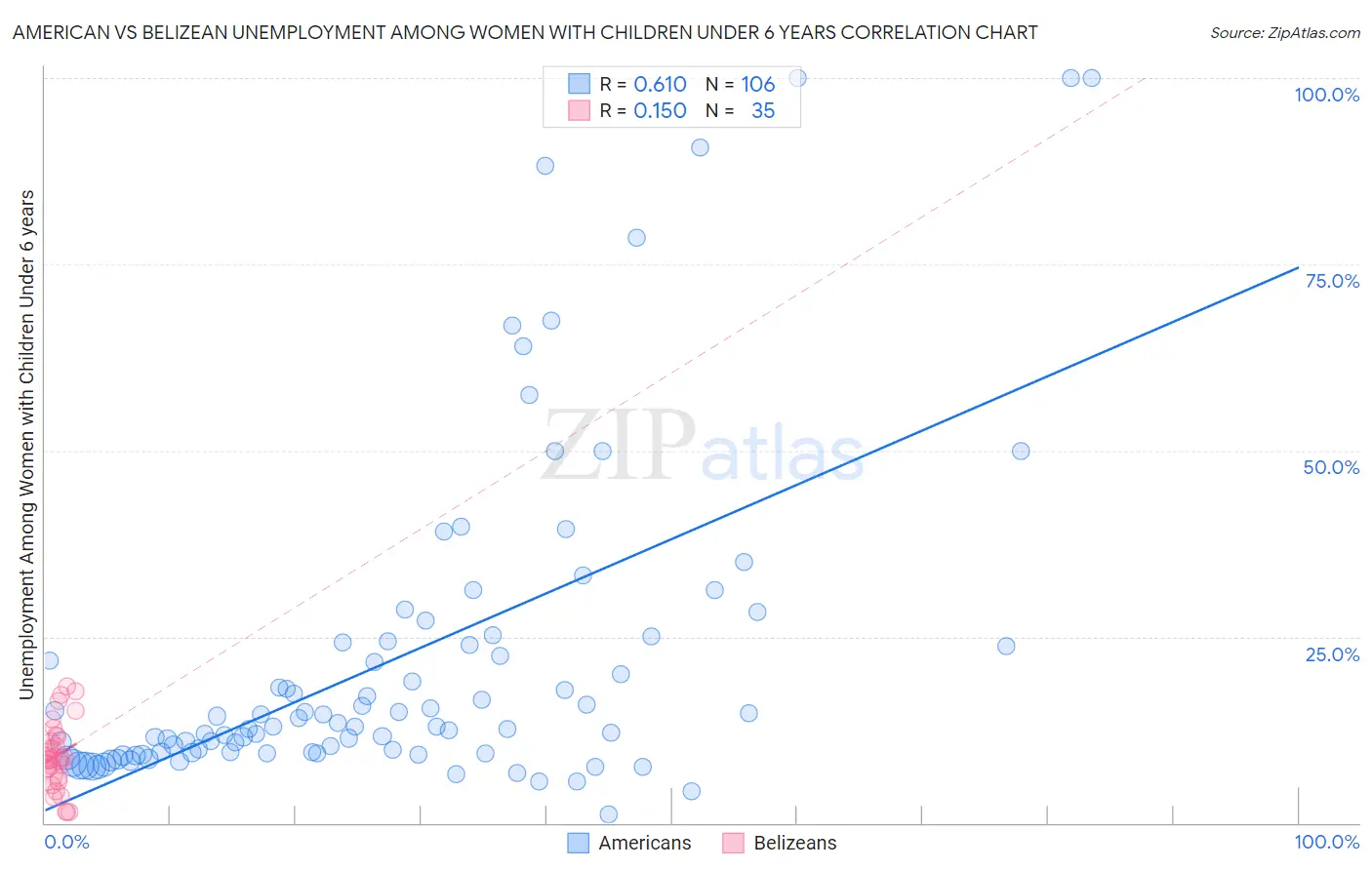 American vs Belizean Unemployment Among Women with Children Under 6 years