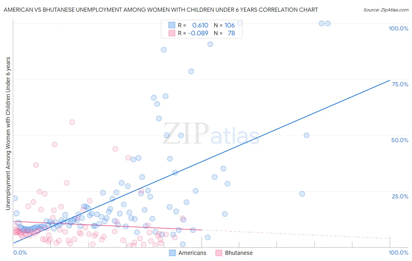 American vs Bhutanese Unemployment Among Women with Children Under 6 years