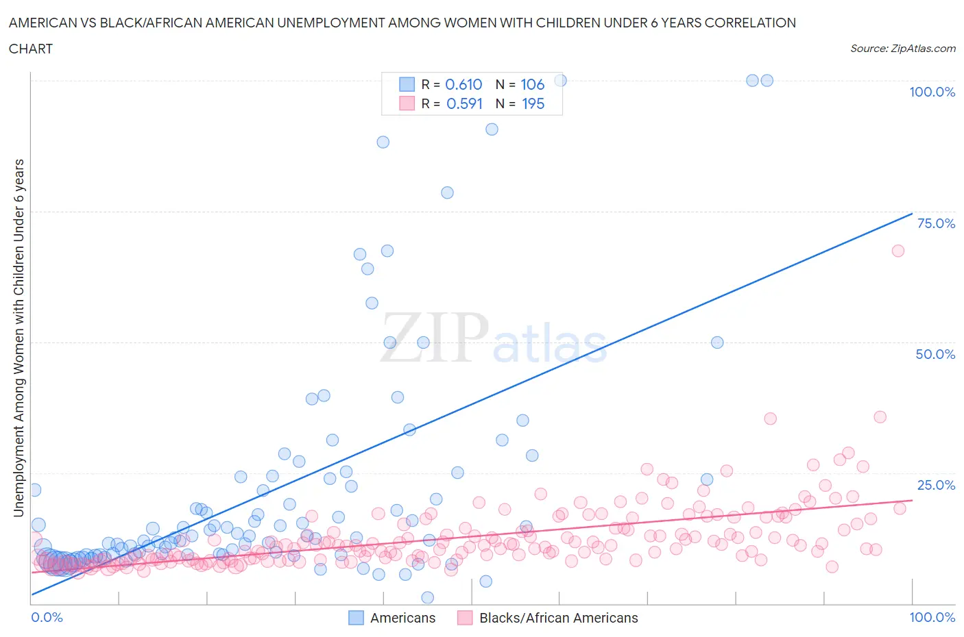 American vs Black/African American Unemployment Among Women with Children Under 6 years