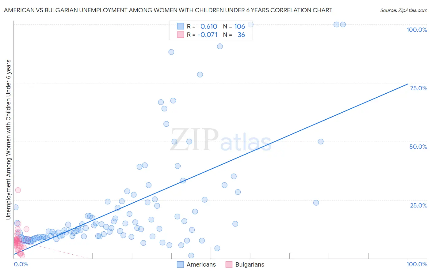 American vs Bulgarian Unemployment Among Women with Children Under 6 years