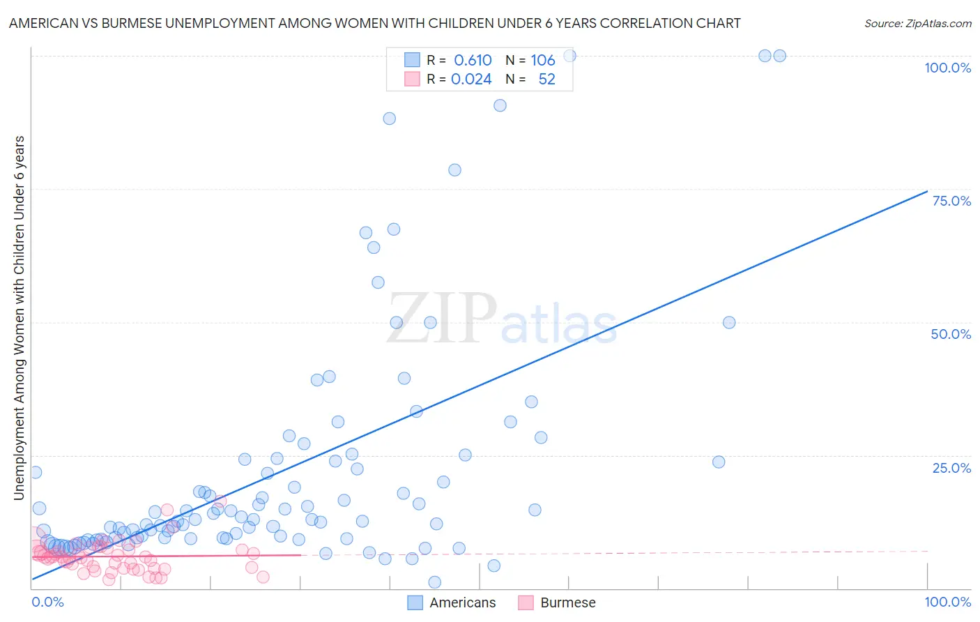 American vs Burmese Unemployment Among Women with Children Under 6 years