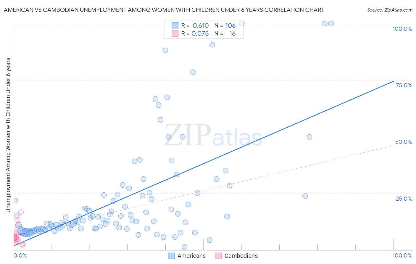 American vs Cambodian Unemployment Among Women with Children Under 6 years