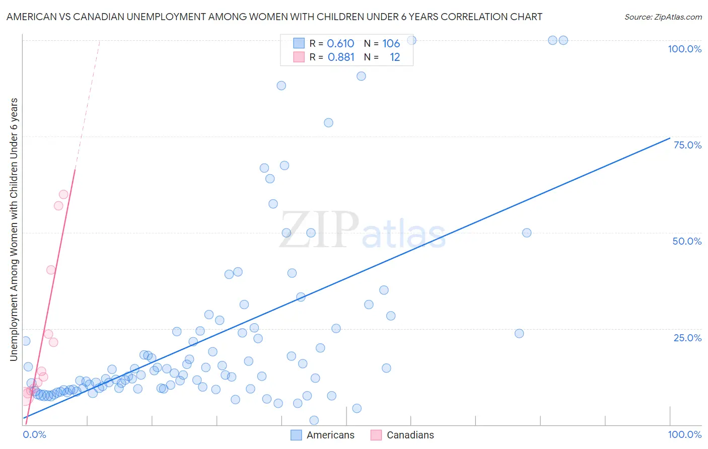 American vs Canadian Unemployment Among Women with Children Under 6 years