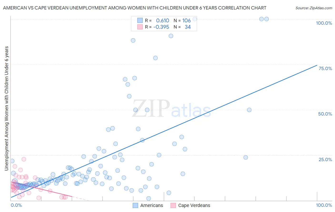 American vs Cape Verdean Unemployment Among Women with Children Under 6 years