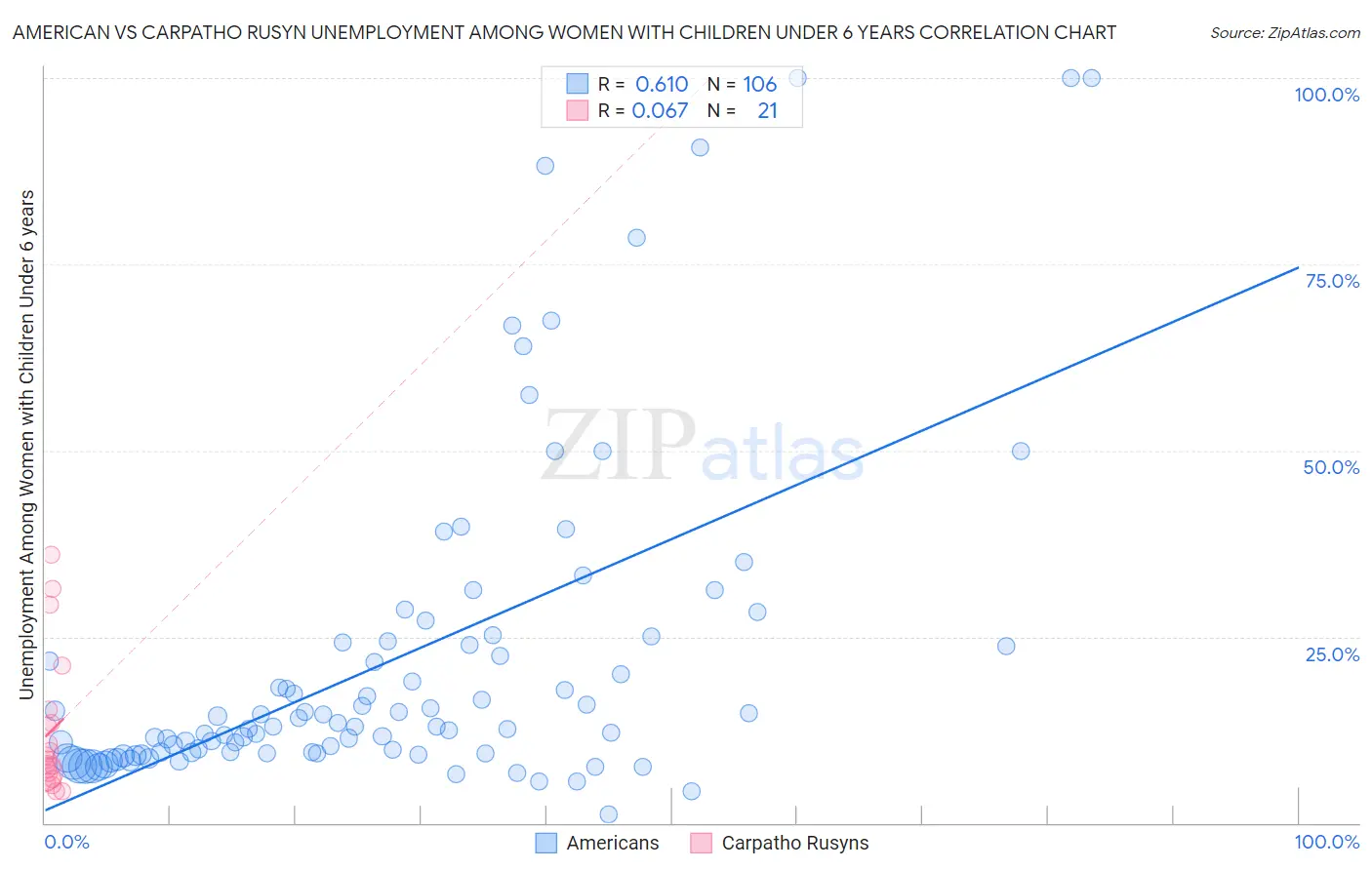 American vs Carpatho Rusyn Unemployment Among Women with Children Under 6 years