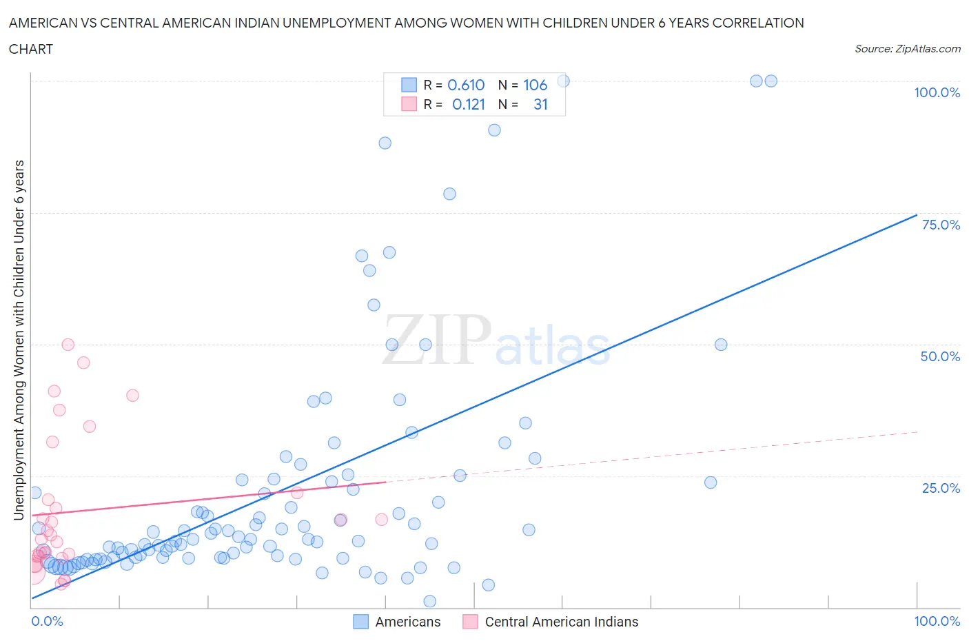 American vs Central American Indian Unemployment Among Women with Children Under 6 years