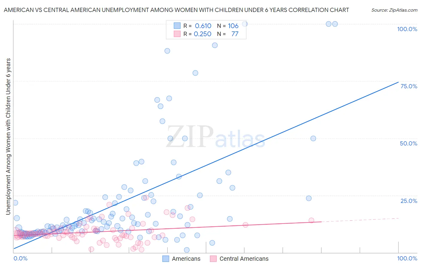 American vs Central American Unemployment Among Women with Children Under 6 years