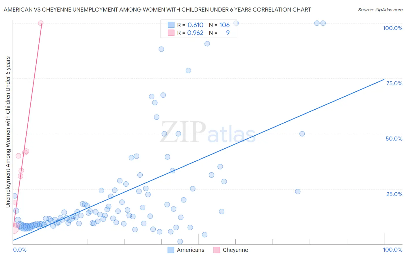 American vs Cheyenne Unemployment Among Women with Children Under 6 years