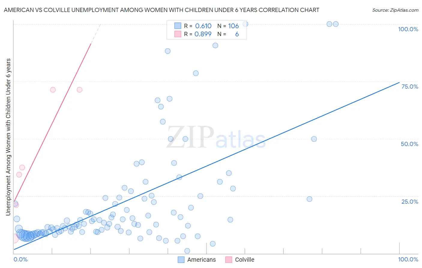 American vs Colville Unemployment Among Women with Children Under 6 years