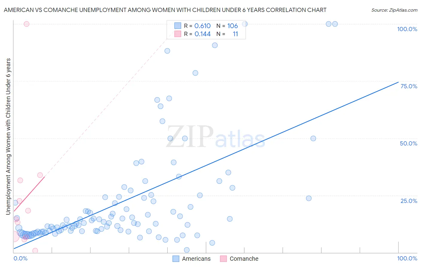 American vs Comanche Unemployment Among Women with Children Under 6 years