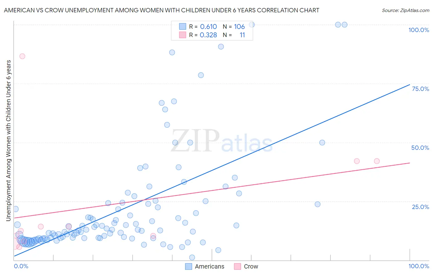 American vs Crow Unemployment Among Women with Children Under 6 years