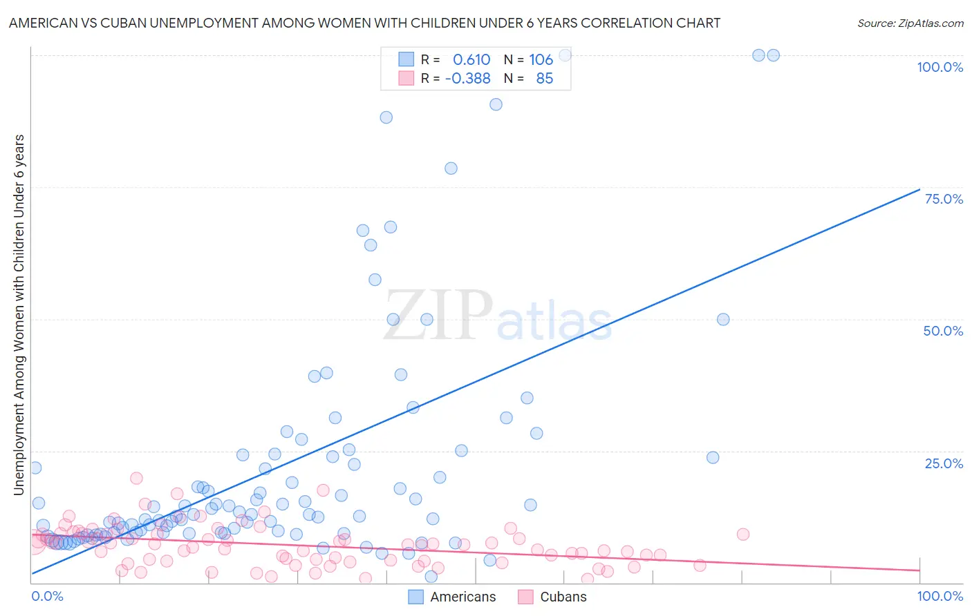 American vs Cuban Unemployment Among Women with Children Under 6 years