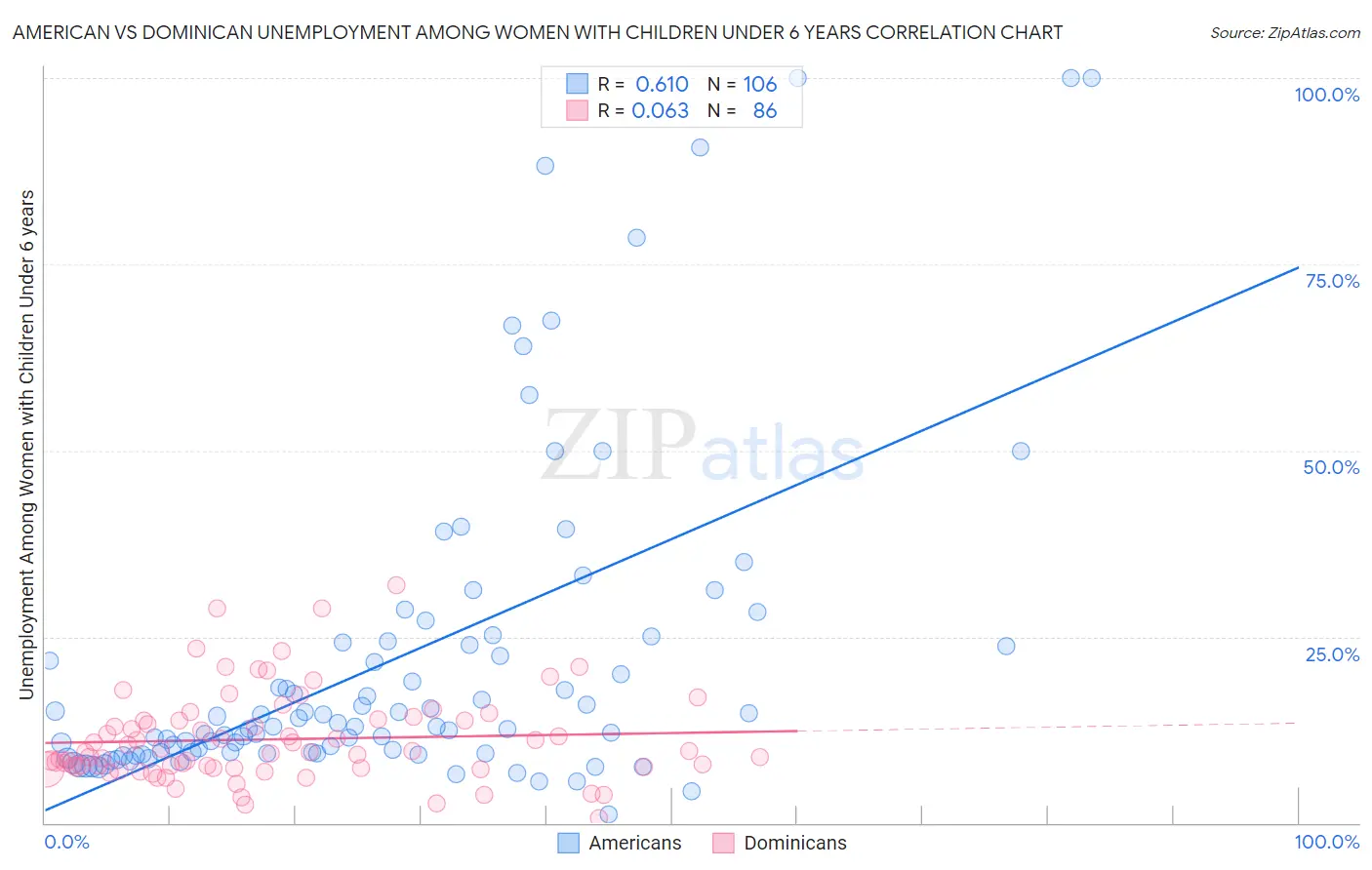 American vs Dominican Unemployment Among Women with Children Under 6 years