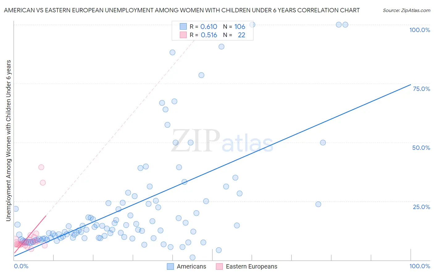 American vs Eastern European Unemployment Among Women with Children Under 6 years