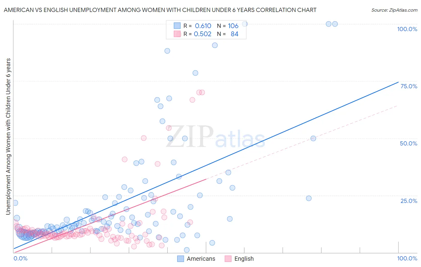 American vs English Unemployment Among Women with Children Under 6 years