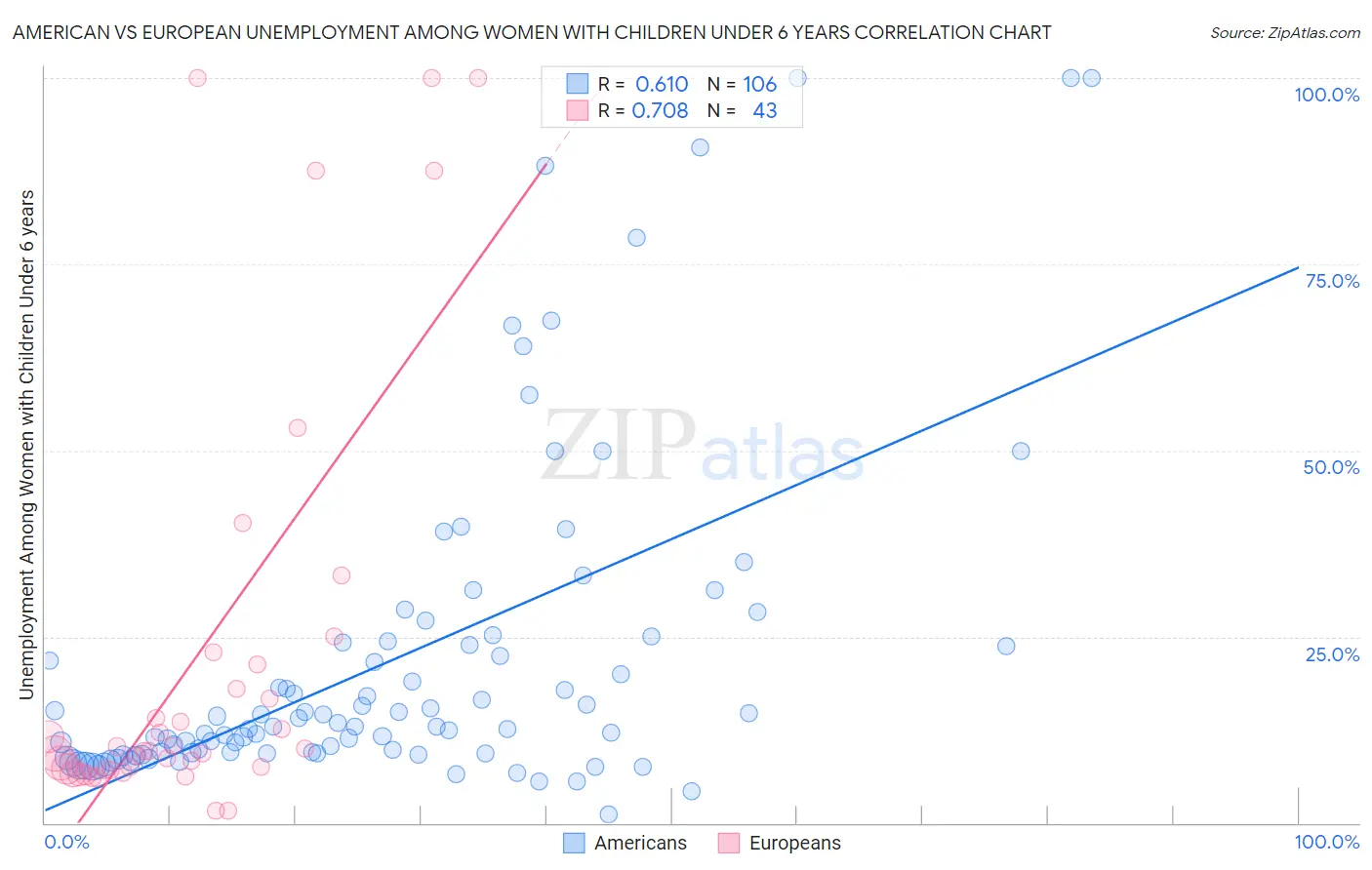 American vs European Unemployment Among Women with Children Under 6 years