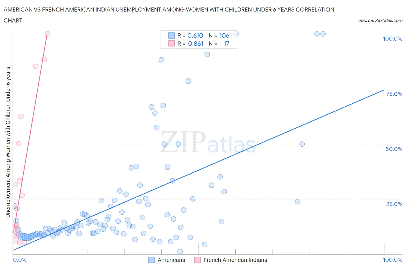 American vs French American Indian Unemployment Among Women with Children Under 6 years