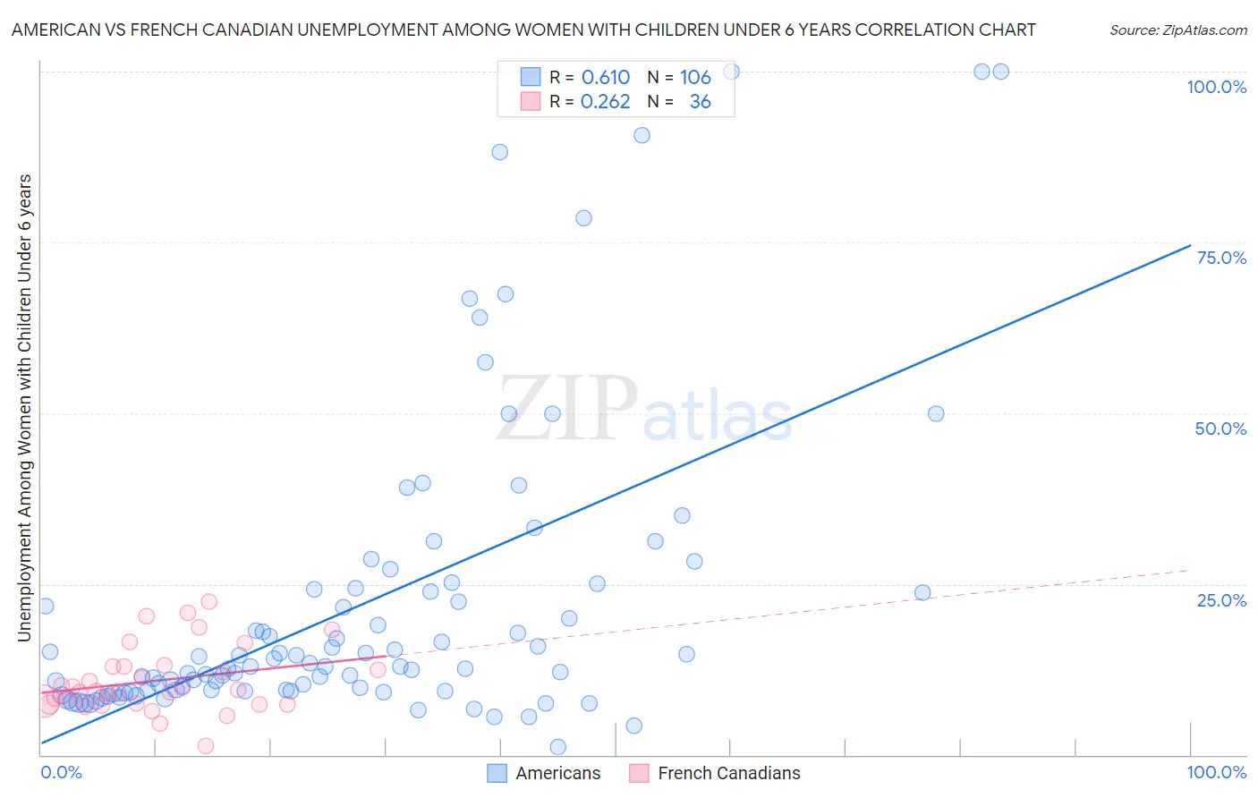 American vs French Canadian Unemployment Among Women with Children Under 6 years