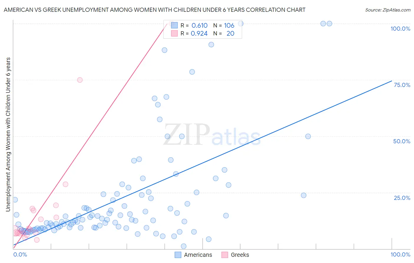 American vs Greek Unemployment Among Women with Children Under 6 years