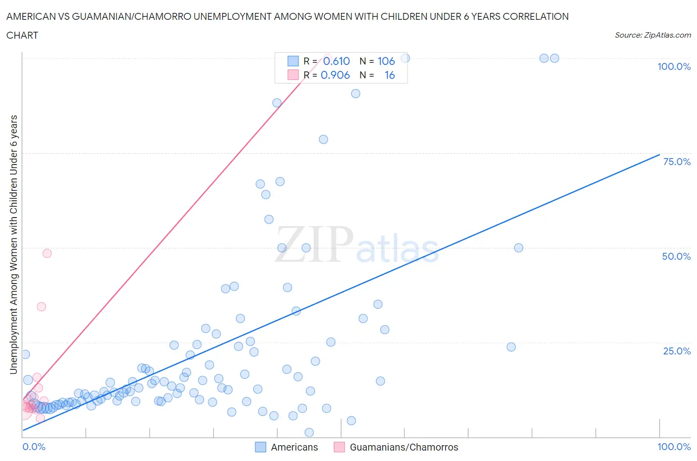 American vs Guamanian/Chamorro Unemployment Among Women with Children Under 6 years