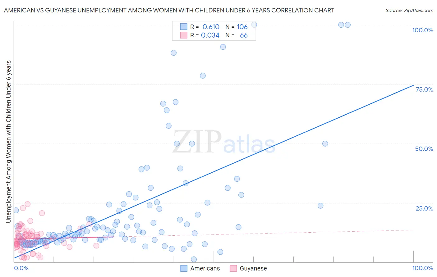 American vs Guyanese Unemployment Among Women with Children Under 6 years