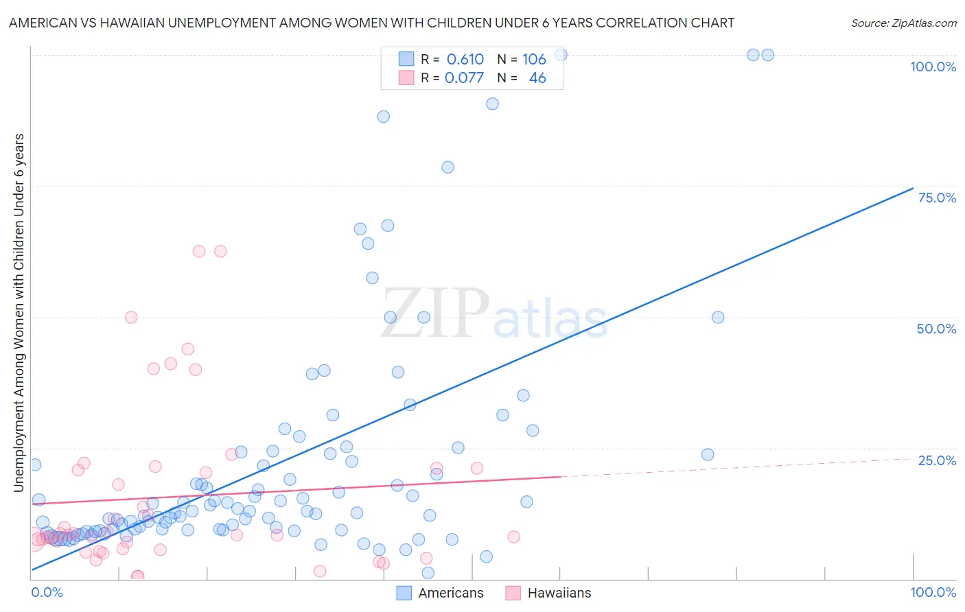 American vs Hawaiian Unemployment Among Women with Children Under 6 years