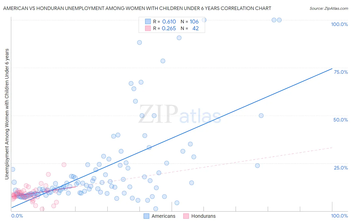 American vs Honduran Unemployment Among Women with Children Under 6 years