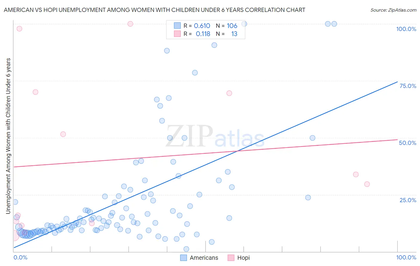 American vs Hopi Unemployment Among Women with Children Under 6 years