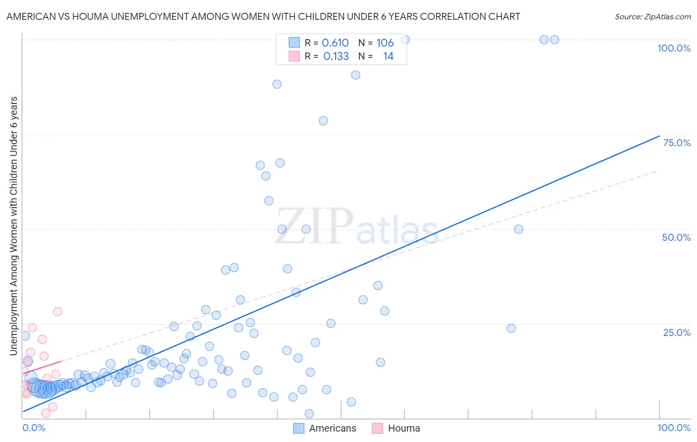 American vs Houma Unemployment Among Women with Children Under 6 years