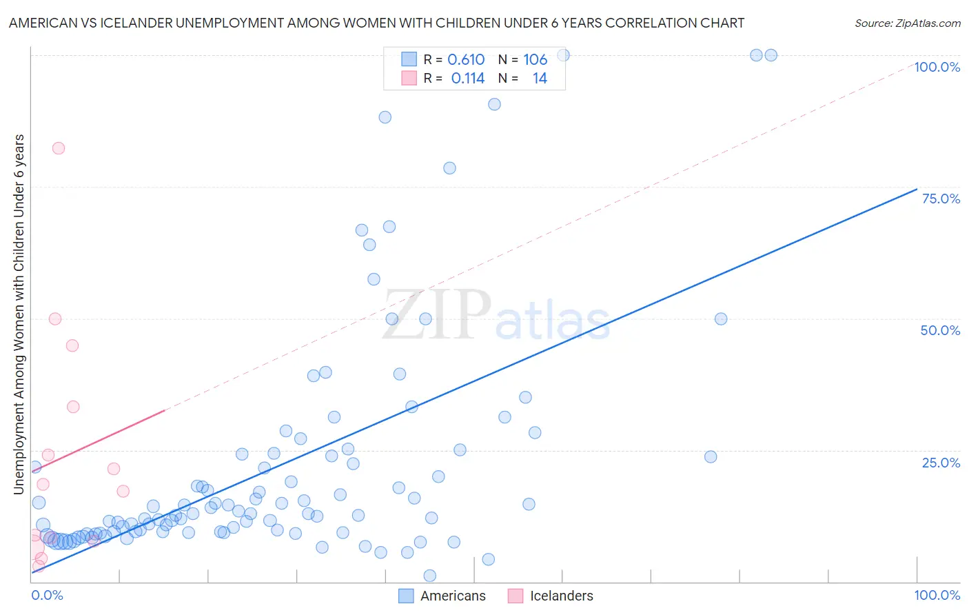 American vs Icelander Unemployment Among Women with Children Under 6 years