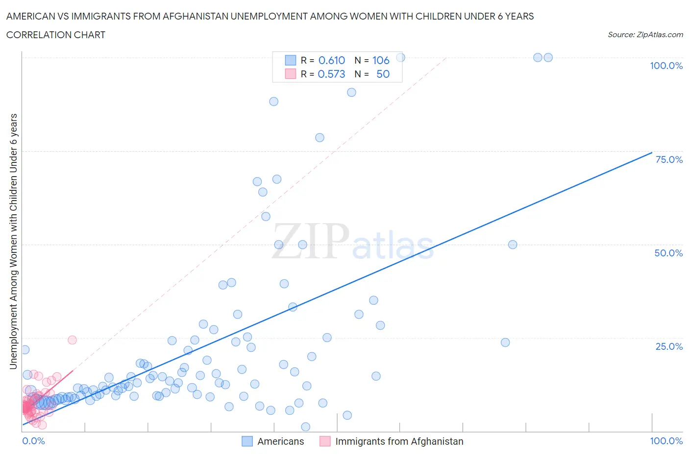 American vs Immigrants from Afghanistan Unemployment Among Women with Children Under 6 years