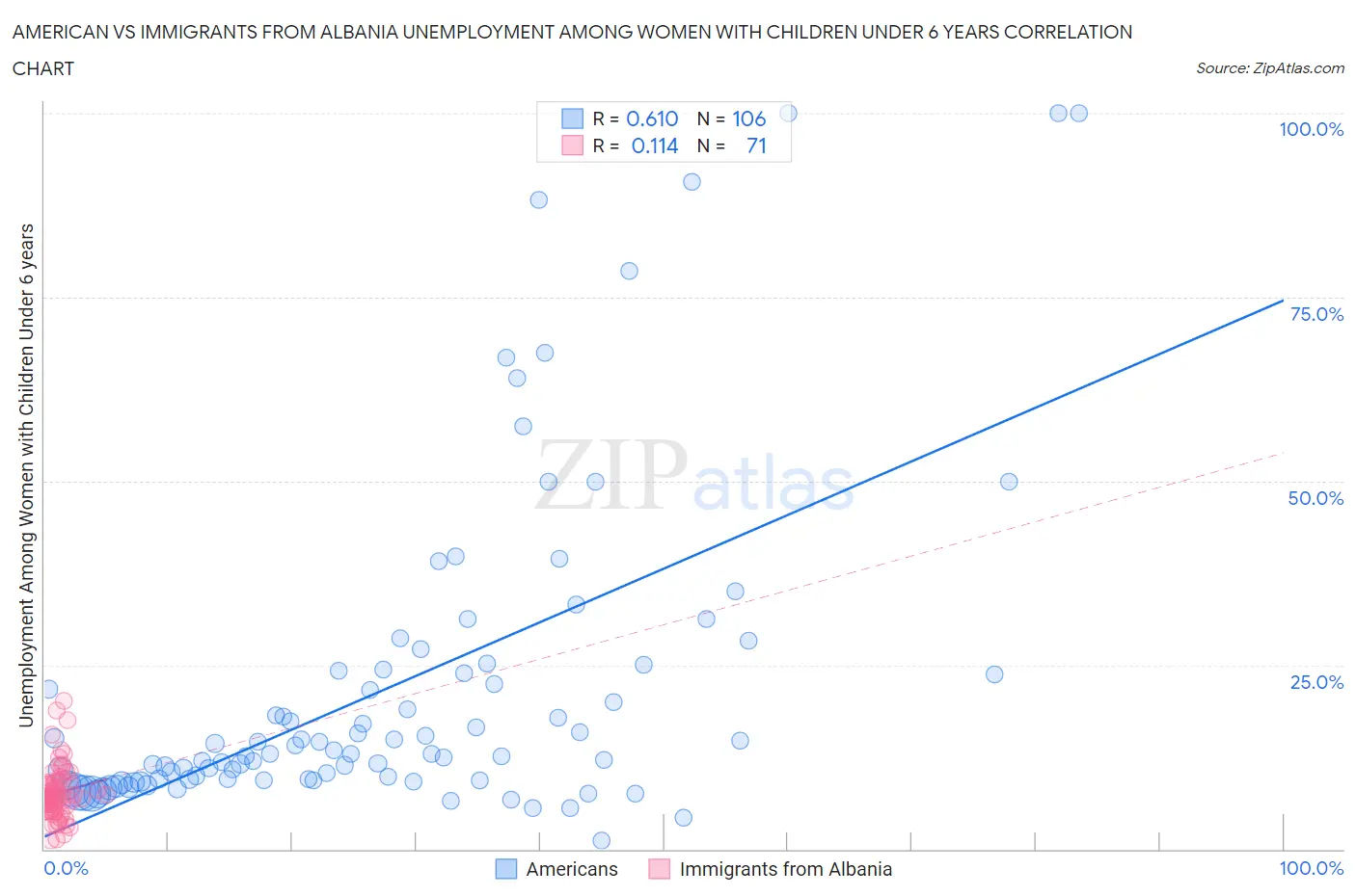 American vs Immigrants from Albania Unemployment Among Women with Children Under 6 years