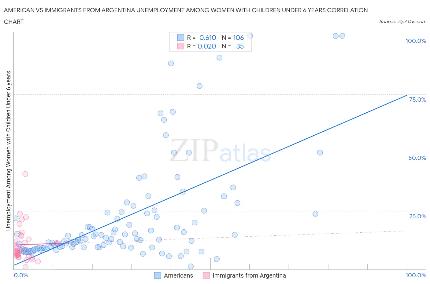 American vs Immigrants from Argentina Unemployment Among Women with Children Under 6 years