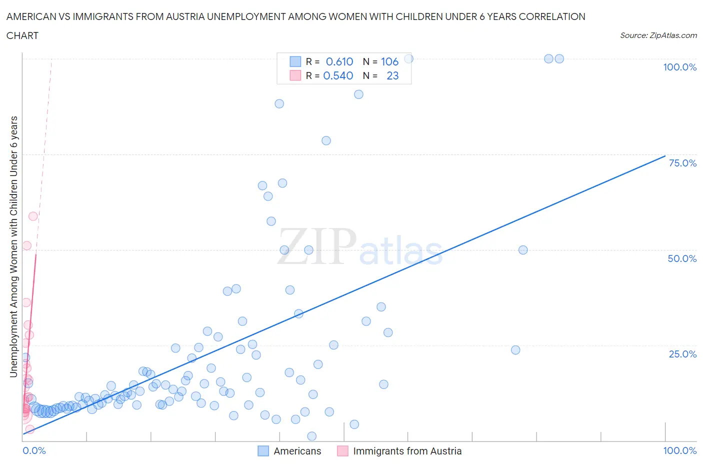 American vs Immigrants from Austria Unemployment Among Women with Children Under 6 years