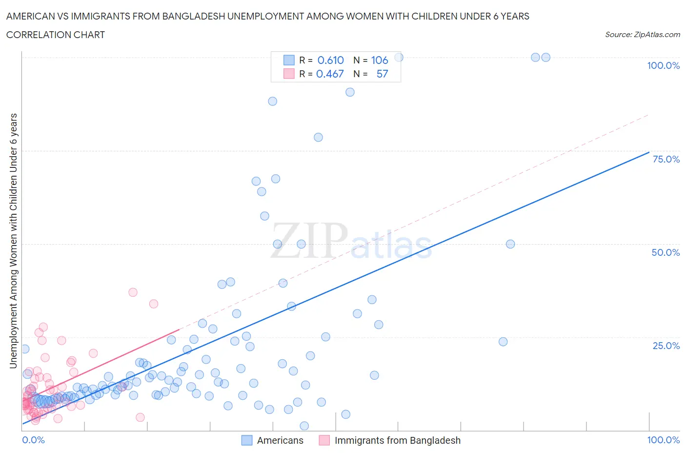 American vs Immigrants from Bangladesh Unemployment Among Women with Children Under 6 years