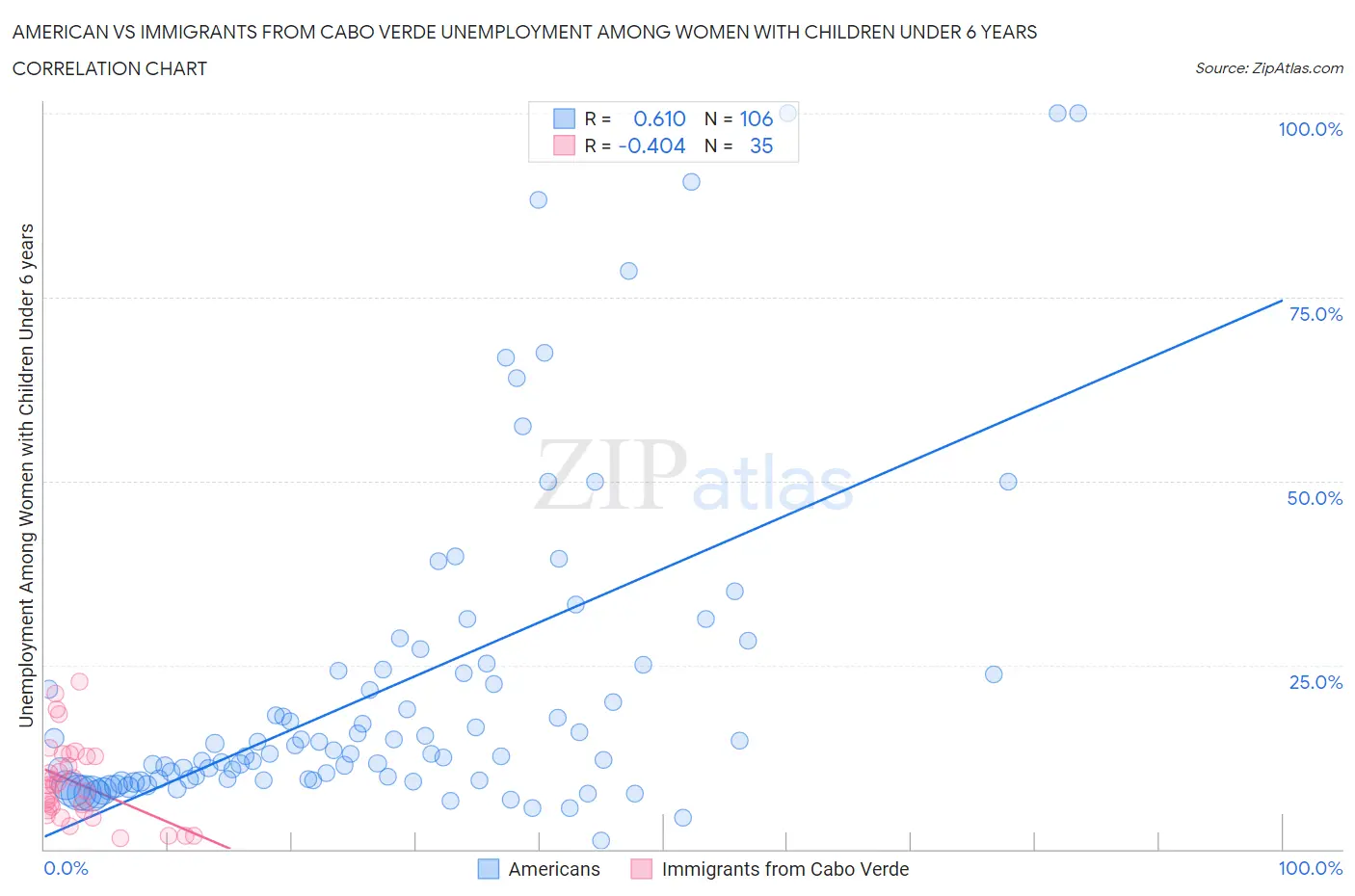 American vs Immigrants from Cabo Verde Unemployment Among Women with Children Under 6 years