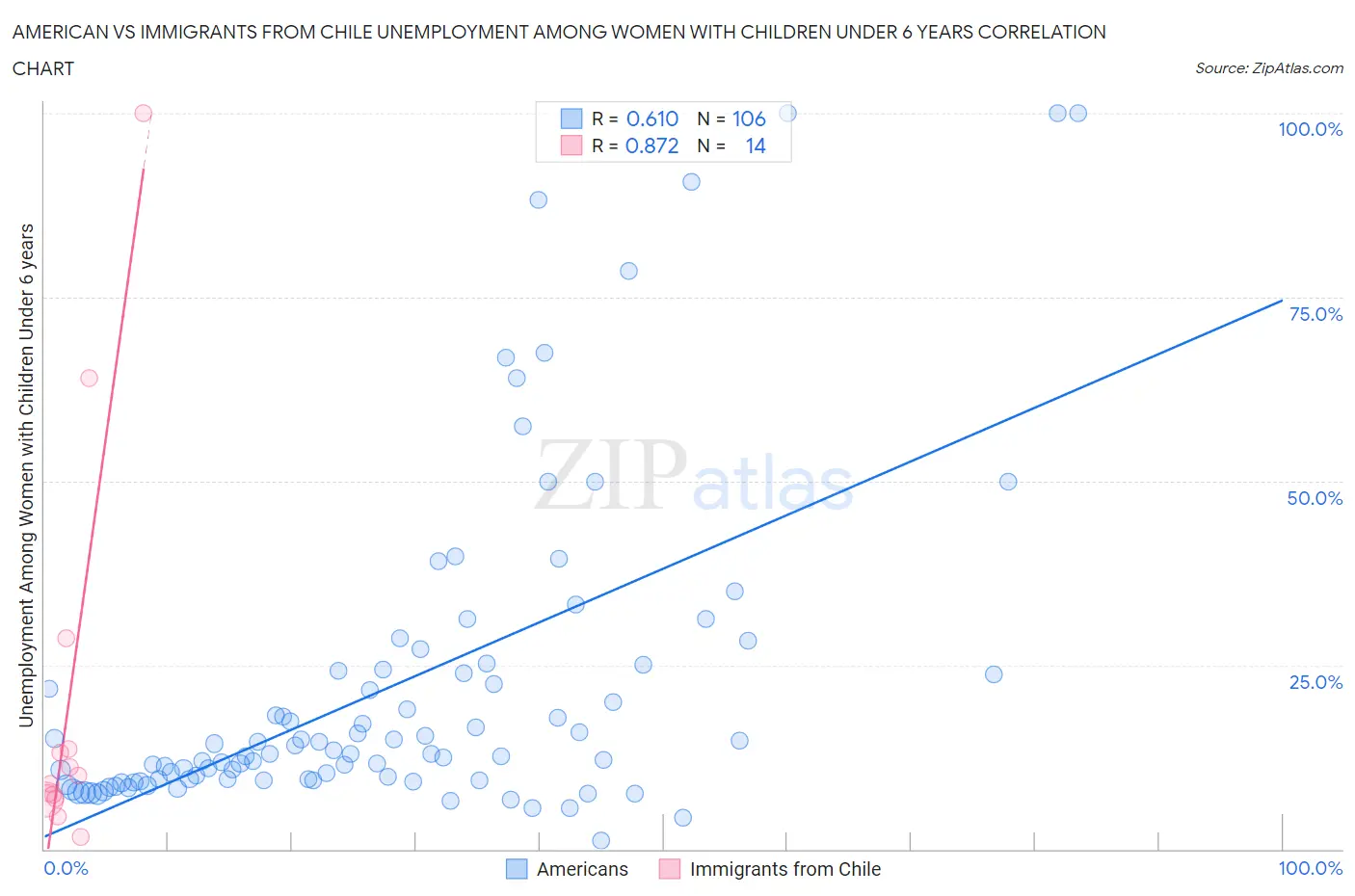 American vs Immigrants from Chile Unemployment Among Women with Children Under 6 years
