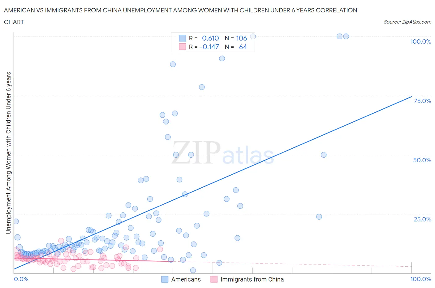 American vs Immigrants from China Unemployment Among Women with Children Under 6 years