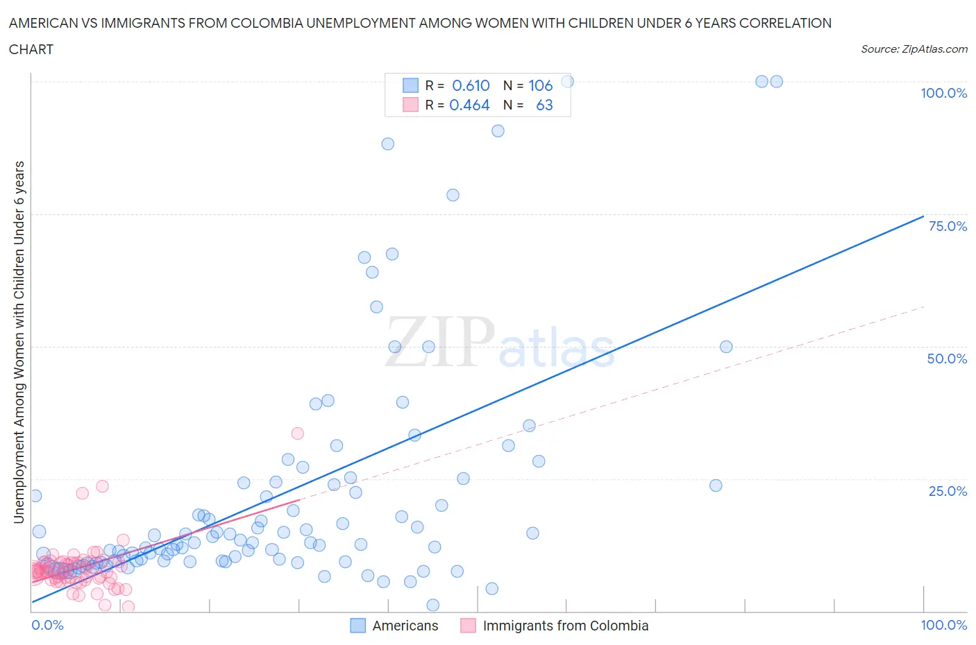 American vs Immigrants from Colombia Unemployment Among Women with Children Under 6 years