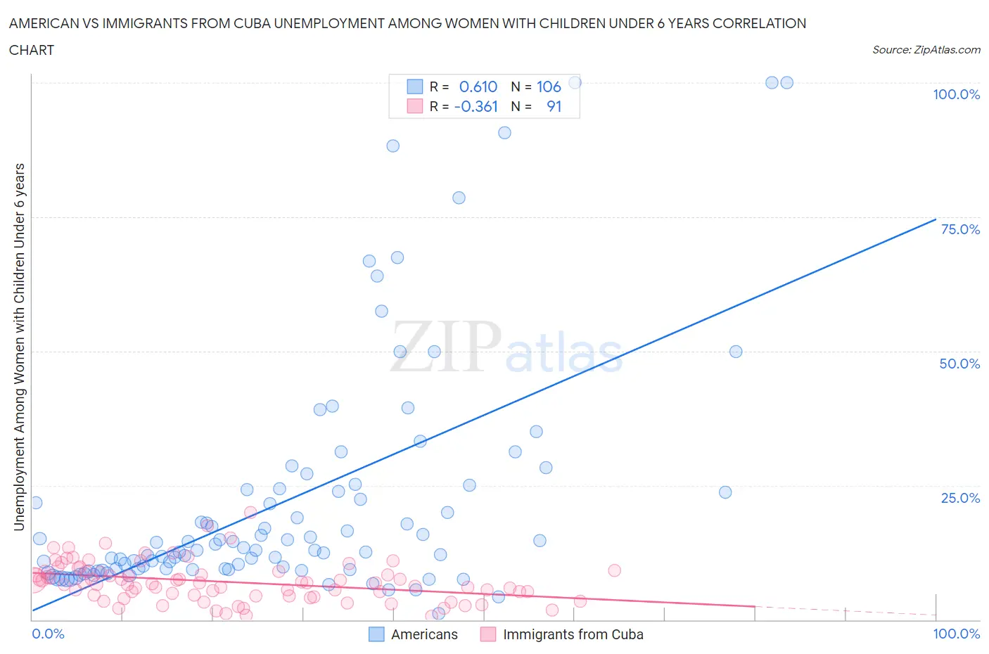 American vs Immigrants from Cuba Unemployment Among Women with Children Under 6 years